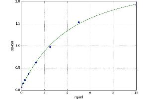 A typical standard curve (AGGF1 Kit ELISA)