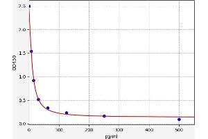 Typical standard curve (Relaxin Kit ELISA)