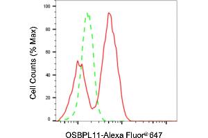 Flow cytometric analysis of OSBPL11 expression in HepG2 cells using OSBPL11 antibody (ABIN7799715), 1:2,000).