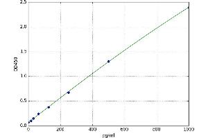 A typical standard curve (CCL19 Kit ELISA)