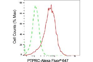 Flow cytometric analysis of CD45 expression in Raji cells using CD45 antibody (ABIN7800044), 1:2,000).