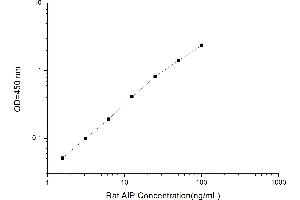 Typical standard curve (AIP Kit ELISA)