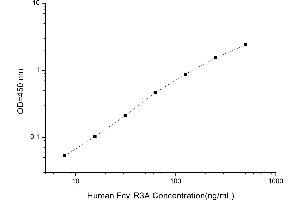 Typical standard curve (FCGR3A Kit ELISA)