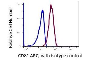 Lymphocytes gated PBMCs stained with APC conjugated anti-human CD81 (clone ID6) (red histogram). (CD81 anticorps  (APC))