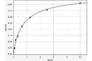 Typical standard curve