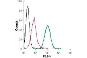 Cell surface detection of P2RX7 in live intact human THP-1 monocytic leukemia cells: (black line) Cells.