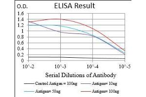 Black line: Control Antigen (100 ng), Purple line: Antigen(10 ng), Blue line: Antigen (50 ng), Red line: Antigen (100 ng),