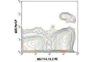 Flow Cytometry (FACS) image for anti-Integrin, alpha X (Complement Component 3 Receptor 4 Subunit) (ITGAX) antibody (PerCP) (ABIN2659831)