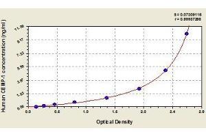 Typical standard curve (CEMP1 Kit ELISA)