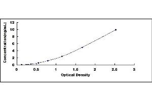 Typical standard curve (S100A12 Kit ELISA)