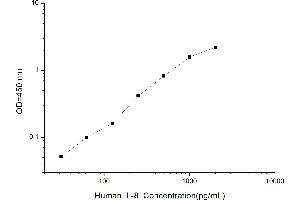 Typical standard curve (IL-8 Kit ELISA)