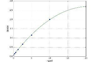 A typical standard curve (Laminin alpha 1 Kit ELISA)