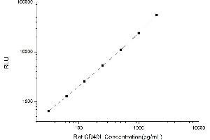 Typical standard curve (CD40 Ligand Kit CLIA)
