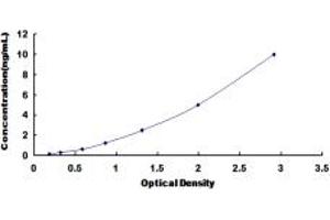 Typical standard curve (MADCAM1 Kit ELISA)