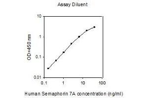 ELISA image for Semaphorin 7A, GPI Membrane Anchor (John Milton Hagen Blood Group) (SEMA7A) ELISA Kit (ABIN4884468)