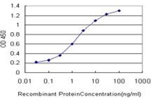 Detection limit for recombinant GST tagged CYB5R4 is approximately 0.