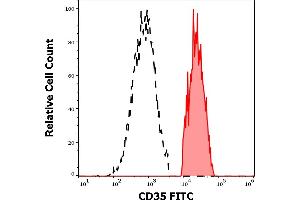 Separation of human monocytes (red-filled) from CD35 negative lymphocytes (black-dashed) in flow cytometry analysis (surface staining) of human peripheral whole blood stained using anti-human CD35 (E11) FITC antibody (4 μL reagent / 100 μL of peripheral whole blood). (CD35 anticorps  (FITC))