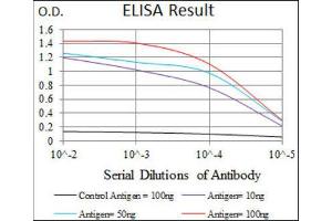 ELISA image for anti-Neuronal Differentiation 1 (NEUROD1) (AA 26-91) antibody (ABIN1846032)