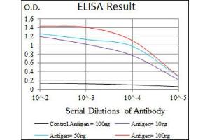ELISA image for anti-Neuronal Differentiation 1 (NEUROD1) (AA 26-91) antibody (ABIN1846032) (NEUROD1 anticorps  (AA 26-91))