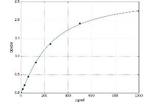 A typical standard curve (CCL2 Kit ELISA)