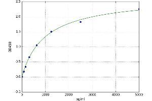 A typical standard curve (CNDP1 Kit ELISA)