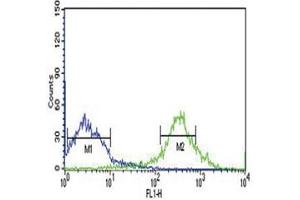 MyD88 antibody flow cytometric analysis of NCI-H460 cells (green) compared to a 