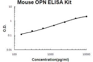Mouse OPN Accusignal ELISA Kit Mouse OPN AccuSignal ELISA Kit standard curve. (Osteopontin Kit ELISA)