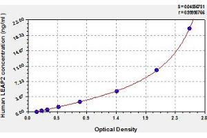 Typical Standard Curve (LEAP2 Kit ELISA)