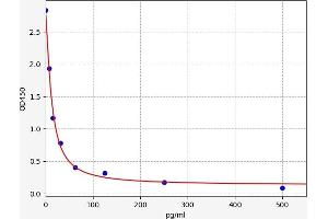 Typical standard curve (Melatonin Kit ELISA)