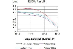 Black line: Control Antigen (100 ng),Purple line: Antigen (10 ng), Blue line: Antigen (50 ng), Red line:Antigen (100 ng)
