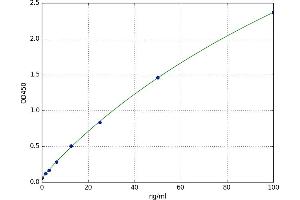 A typical standard curve