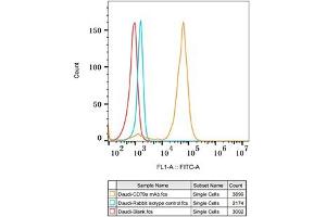 Flow cytometry: Daudi cells were stained with Rabbit IgG isotype control (, 10 μg/mL, blue line) or CD79a Rabbit mAb (ABIN7265805, 10 μg/mL orange line), followed by FITC conjugated goat anti-Rabbit pAb (1:200 dilution) staining.