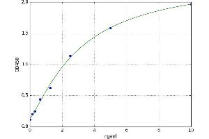 A typical standard curve (CMTM4 Kit ELISA)