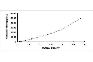 Typical standard curve (Ovalbumin Kit ELISA)