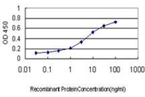 Detection limit for recombinant GST tagged NDUFA9 is approximately 0.
