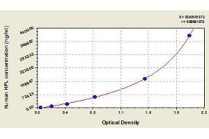 Typical standard curve (CSH1 Kit ELISA)