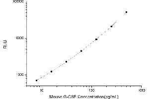 Typical standard curve (G-CSF Kit CLIA)