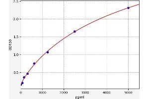 Typical standard curve (PIN1 Kit ELISA)