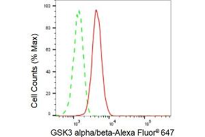 Flow cytometric analysis of GSK3 alpha/beta expression in HepG2 cells using GSK3 alpha/beta antibody (ABIN7798778), 1:2,000). (Recombinant GSK3 alpha/beta anticorps)