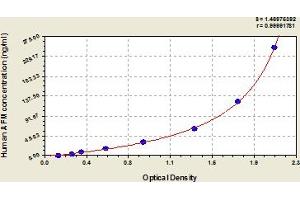 Typical Standard Curve (Afamin Kit ELISA)