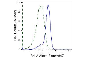 Validation of Bcl-2 knockdown using flow cytometry. (Recombinant Bcl-2 anticorps)