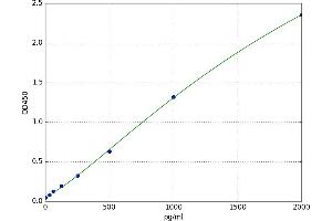 A typical standard curve
