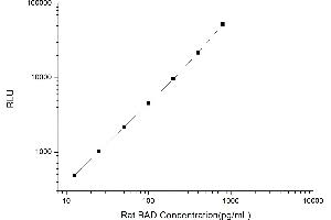 Typical standard curve (BAD Kit CLIA)