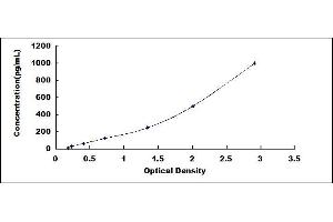 Typical standard curve (PDGFB Kit ELISA)