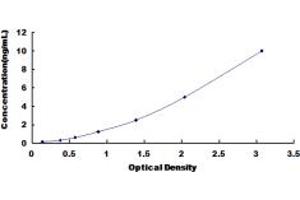 Typical standard curve (NANS Kit ELISA)