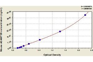 Typical Standard Curve (ADAMTS5 Kit ELISA)