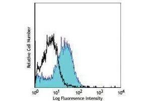 Flow Cytometry (FACS) image for anti-Egf-Like Module Containing, Mucin-Like, Hormone Receptor-Like 1 (EMR1) antibody (Pacific Blue) (ABIN2662326)