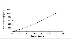 Typical standard curve (TNNT3A Kit ELISA)