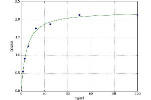 A typical standard curve (SEMG1 Kit ELISA)