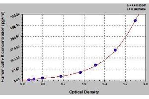 Typical standard curve (Cathepsin K Kit ELISA)